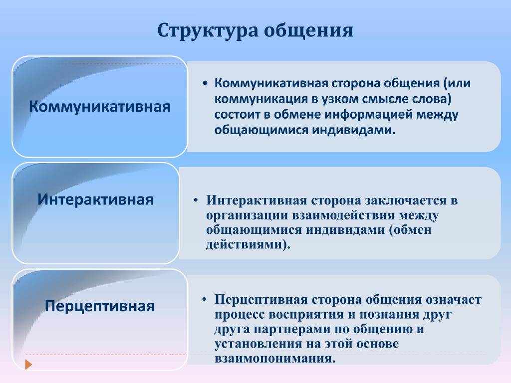 Схема три стороны общения