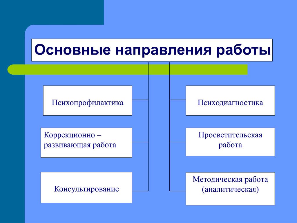 Направления работы. Направления работы психолога в школе. Схема направления работы психолога. Направления работы воспитателя. Основные направления работы педагога психолога в ДОУ.