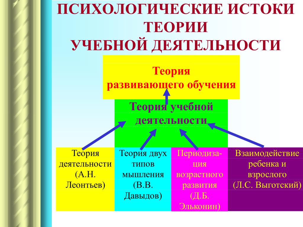 Психологические основы психологического обучения. Теория учебной деятельности. Теории учебной деятельности в психологии. Психологическая теория учебной деятельности. Основные теории учебной деятельности.