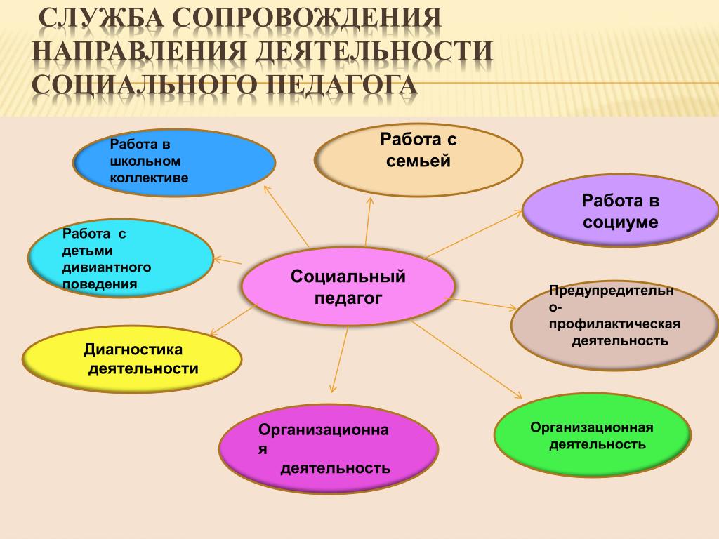 Социальная направленность деятельности план