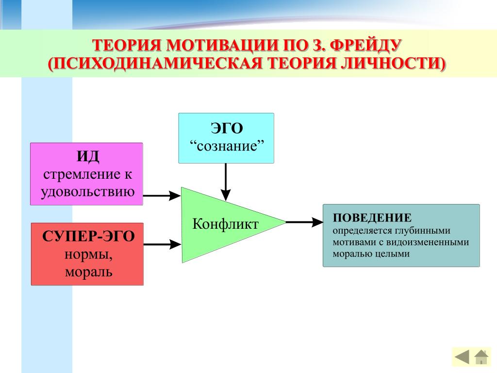 Теория фрейда в схеме