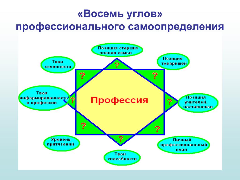 Схема профессионального самоопределения