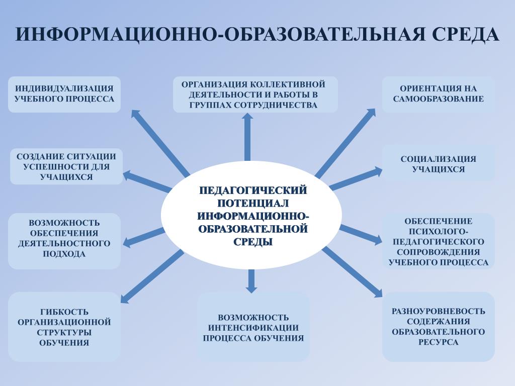 Выберите верные характеристики социального проекта выберите 4 правильных варианта