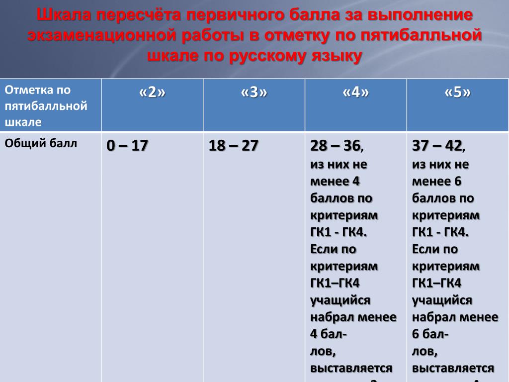 Гк1-гк4 ОГЭ. Критериям гк1-гк4. Критерии гк1-гк4 по русскому. Критерии оценивания по пятибалльной шкале.