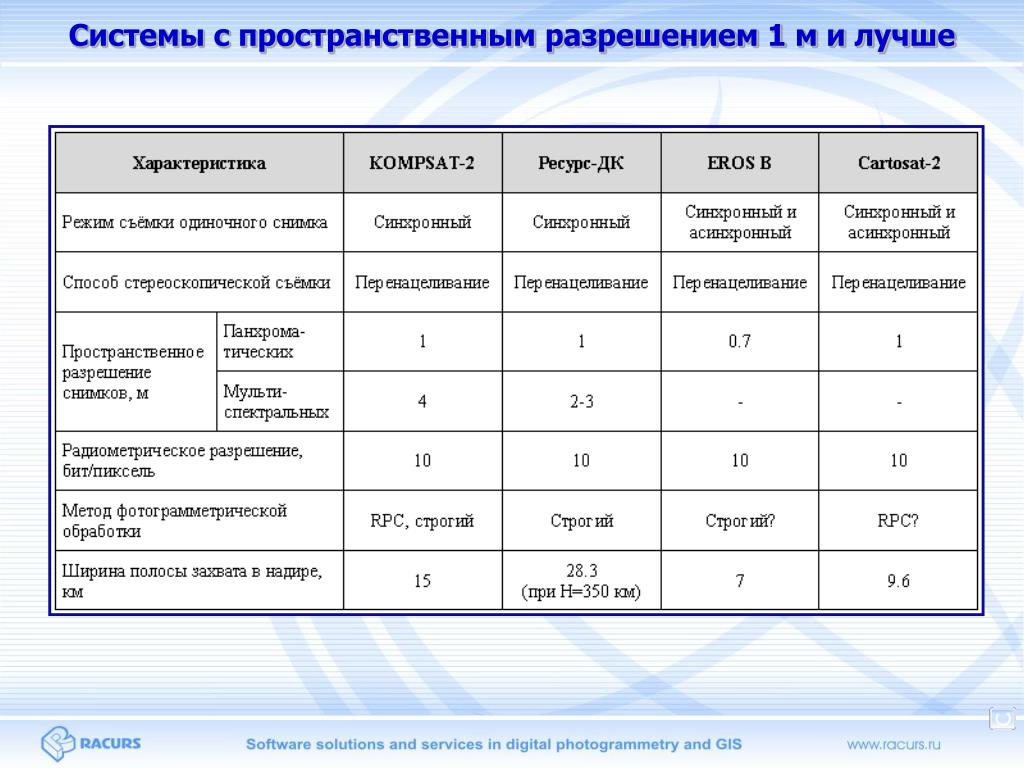 Характеристики 2020 года