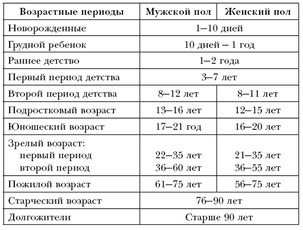 Современная схема возрастной периодизации