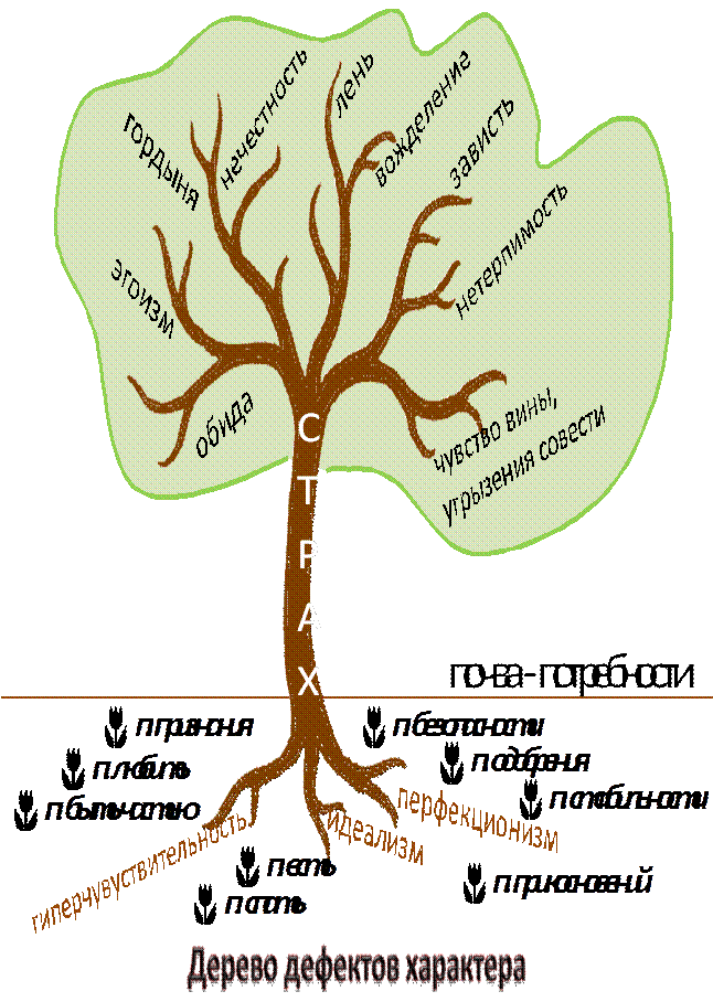 Дефекты характера