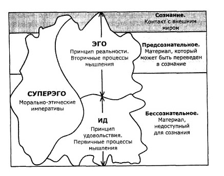 Структура личности по фрейду схема