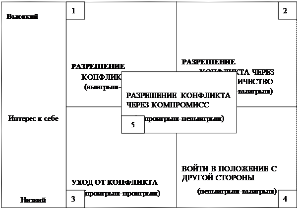 Диаграмма начала конфликта