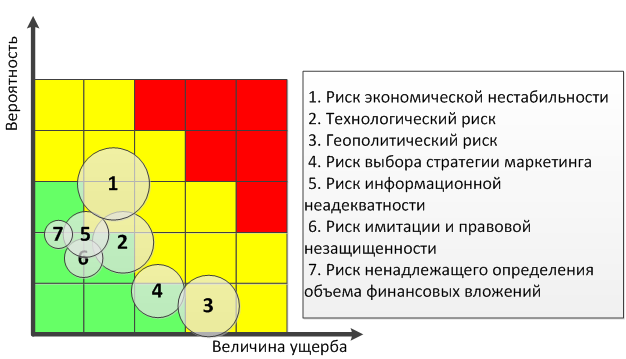 Карта рисков инновационного проекта