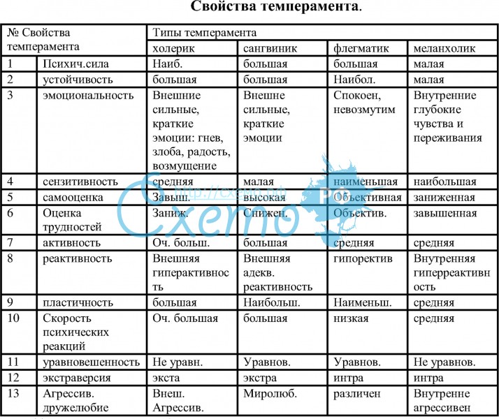 Структурно логическая схема темперамент и характер