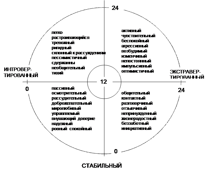 Схема личности айзенка