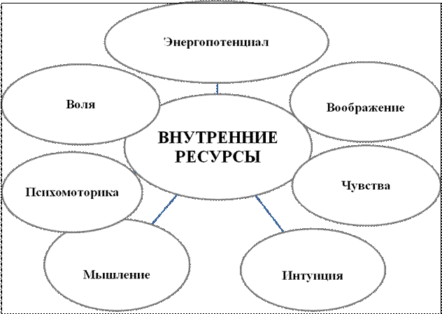 Психология карта ресурсов