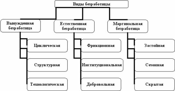 Схема занятости и безработицы