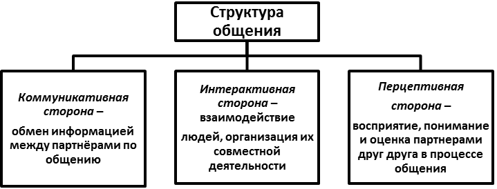 Изобразите в виде схемы структуру общения