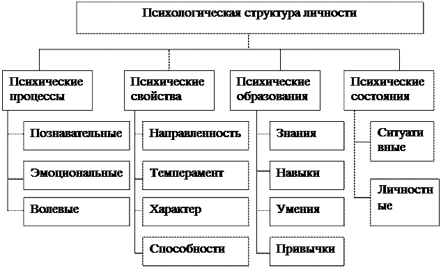 Какие компоненты входят в структуру личности