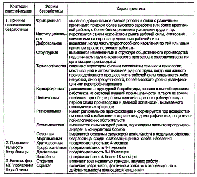 Безработный таблица