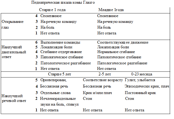 Уровень сознания по глазго 15 баллов. Шкала комы Глазго для детей. Шкала комы Глазго для детей до года. ШКГ Глазго для детей. Педиатрическая шкала комы.