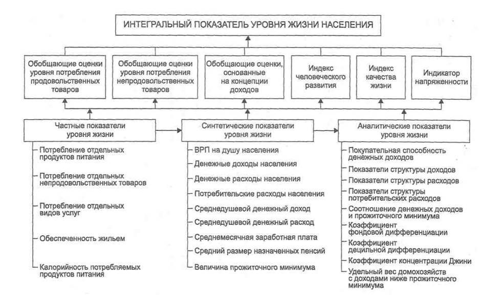 Оценка уровня и качества жизни населения презентация