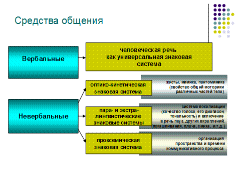 Вербальная коммуникация использует в качестве знаковой системы