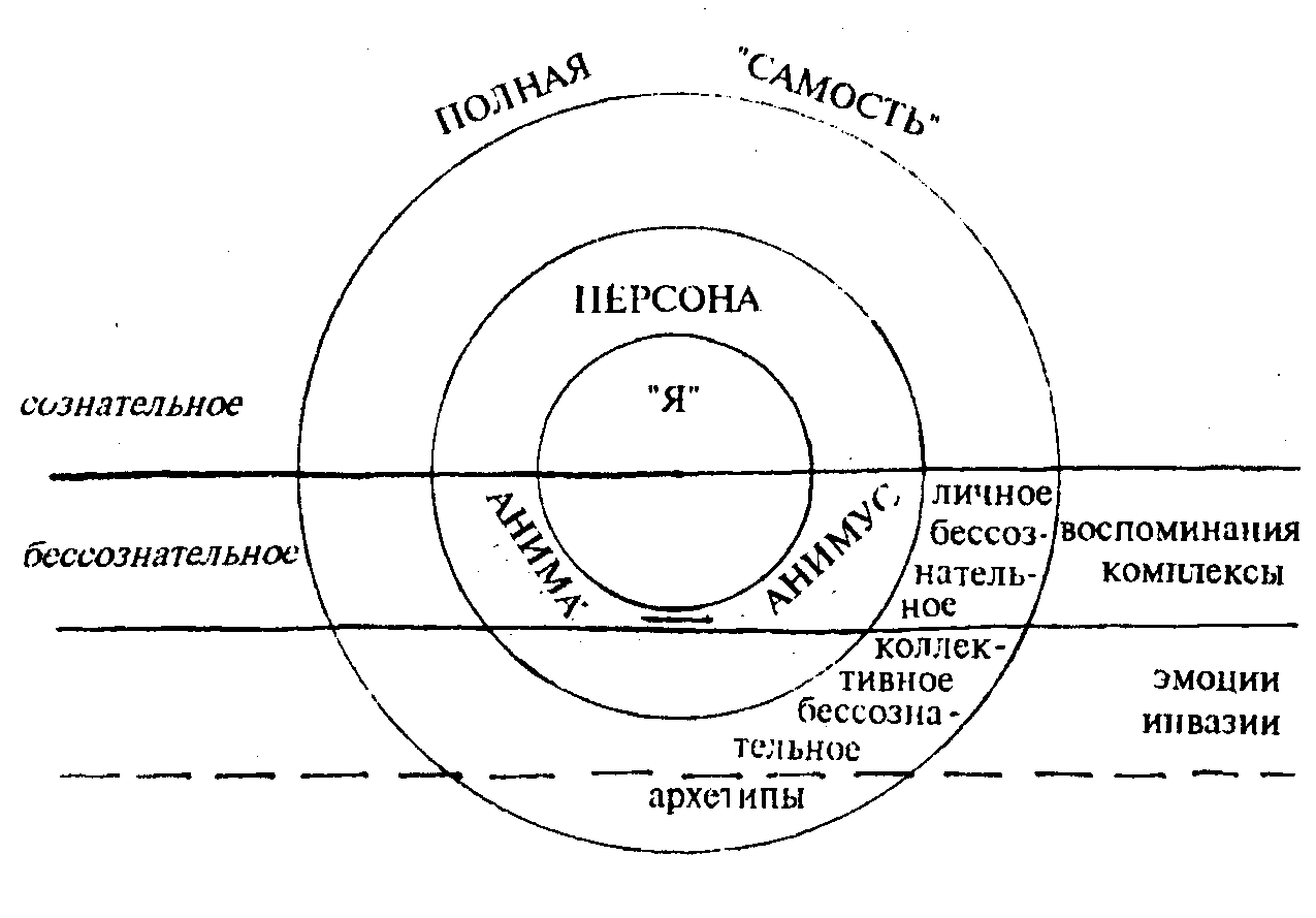 Самость по юнгу. Юнг схема бессознательное Самость. Структура личности Юнга схема. Юнг структура психики и архетипы. Юнг теория личности схема.