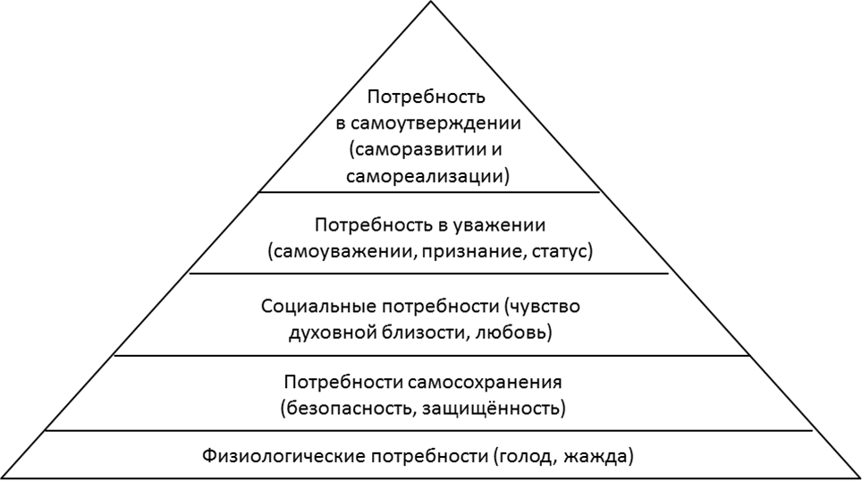 Теория иерархии Маслоу. Модель иерархии потребностей а.Маслоу. Теория мотивации Маслоу пирамида. Иерархическая структура потребностей по Маслоу.