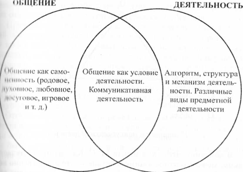 Соотношение деятельности