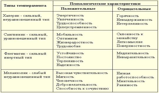 Какому типу темперамента соответствует приведенная ниже картинка и описание слабый