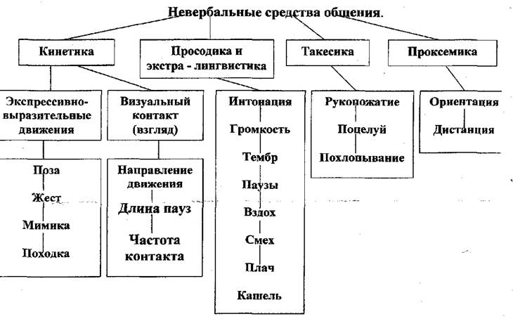 Невербальные средства общения схема