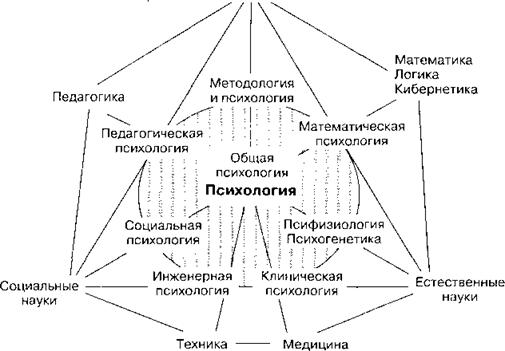 Место психологии в системе