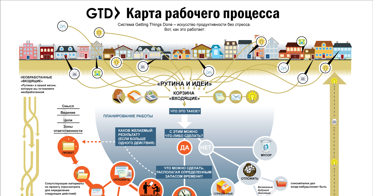Getting done. GTD Дэвид Аллен. Дэвид Аллен схема GTD. Методологии Дэвида Аллена - getting things done. Система GTD Дэвида Аллена