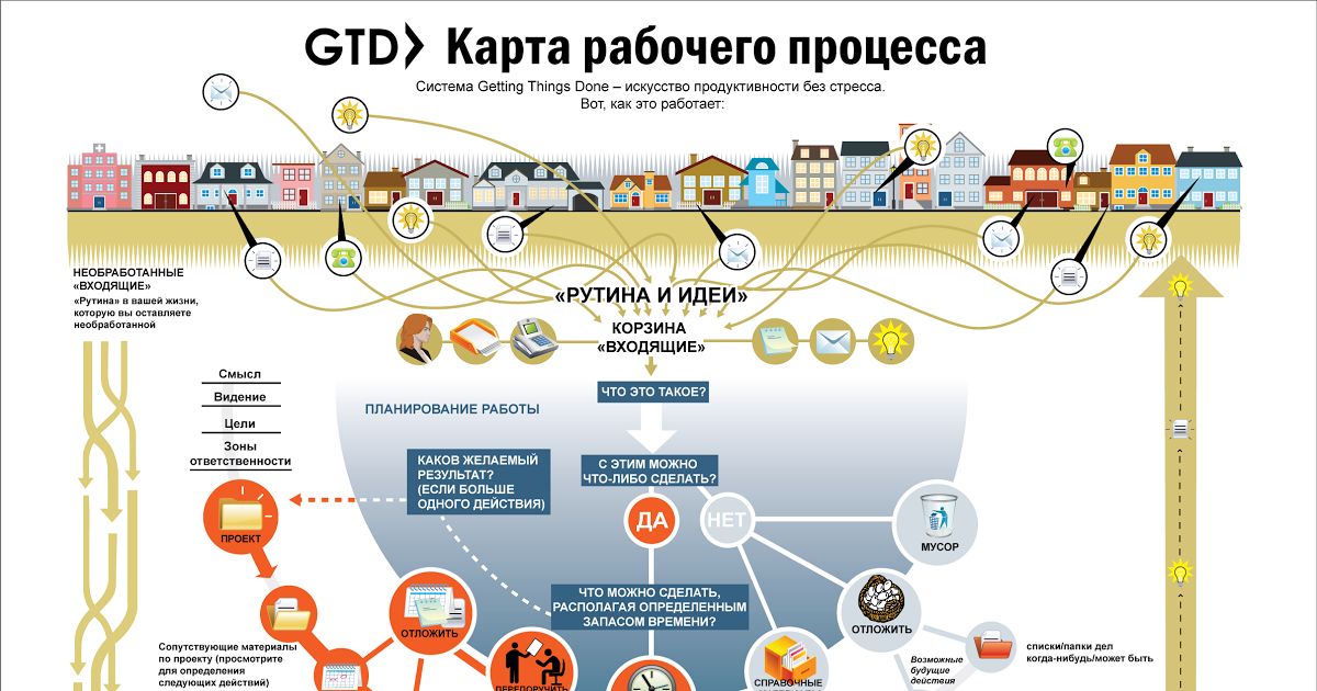 Система Дэвида Аллена. GTD Дэвид Аллен. Getting things done Дэвида Аллена. Метод GTD Дэвида Аллена.