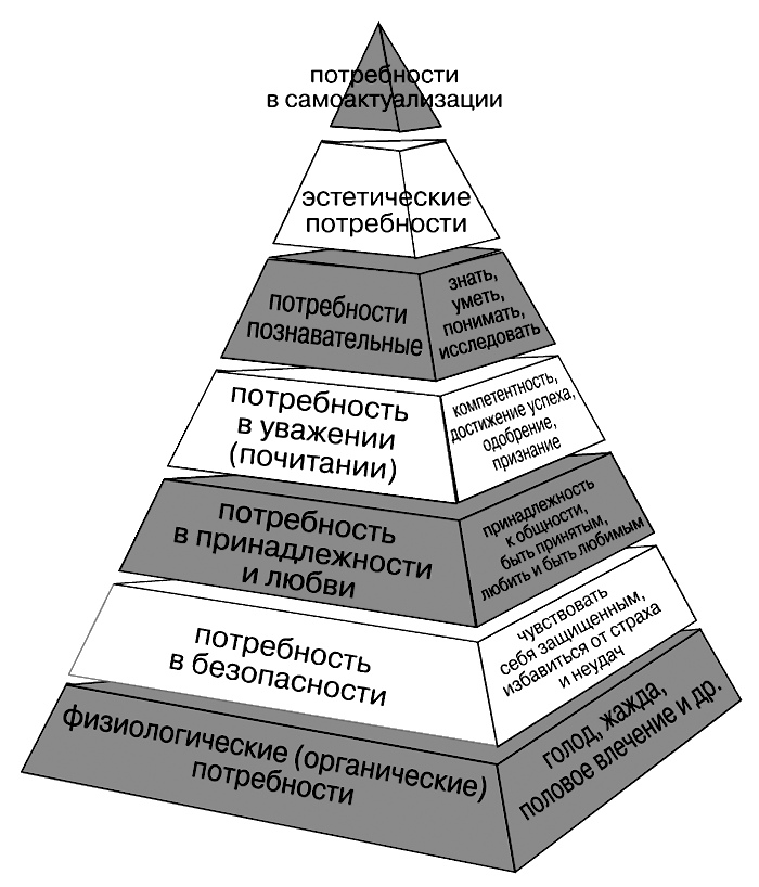 Обоснуйте необходимость ограничений потребностей человека. Абрахам Маслоу пирамида потребностей. Пирамида посребностей Абрахам Маглоу. Пирамида обрахао масло. Пирамида потребностей Маслоу 5 уровней.