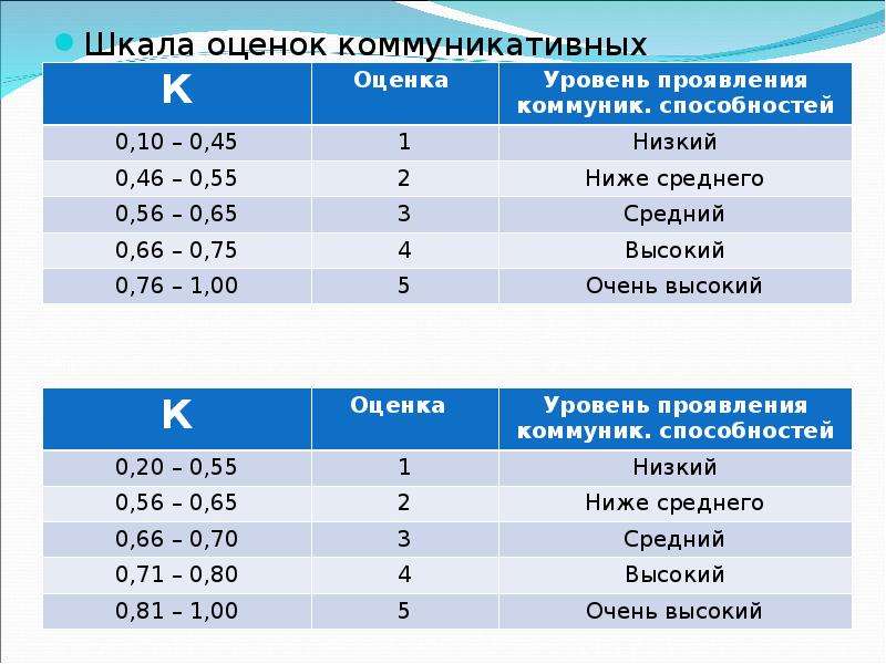 Балл способности. Шкала оценки. Шкала оценок коммуникативных склонностей. Оценка навыков шкала. Шкала оценки навык коммуникации.