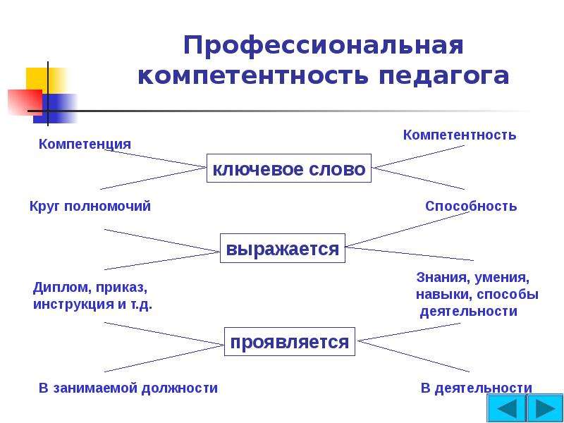 Компетентность преподавателя в сфере