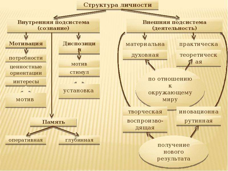 Схема психологическая структура личности