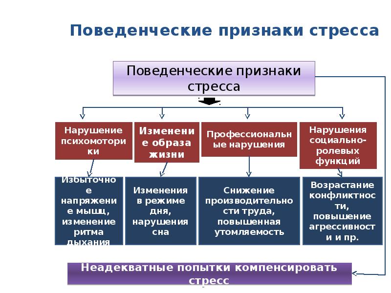 Признаки стресса