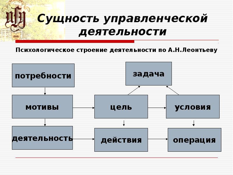 Схема управленческой деятельности