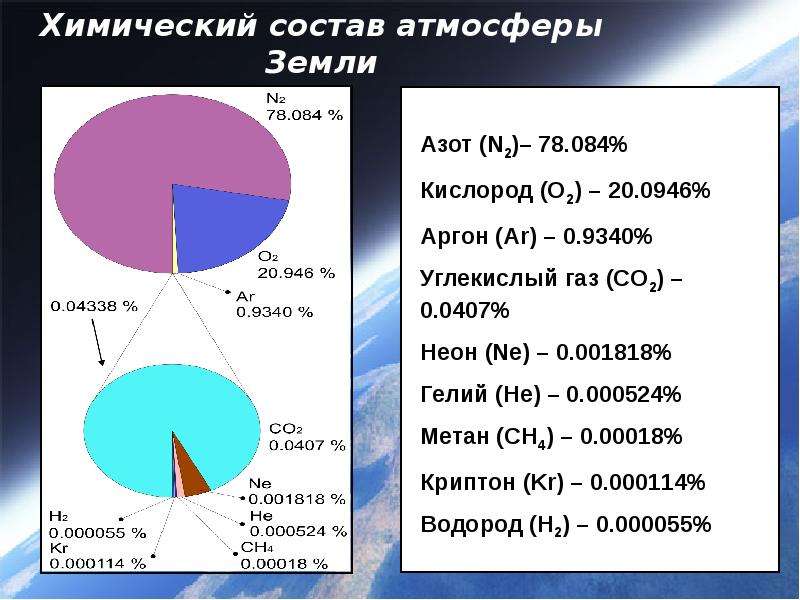 Атмосфера земли состоит из. Состав атмосферы земли таблица. Атмосфера планеты земля состав. Химический состав планеты земля таблица. Состав воздуха химия.