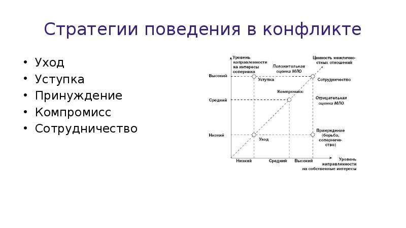 Презентация на тему стратегии поведения в конфликтной ситуации