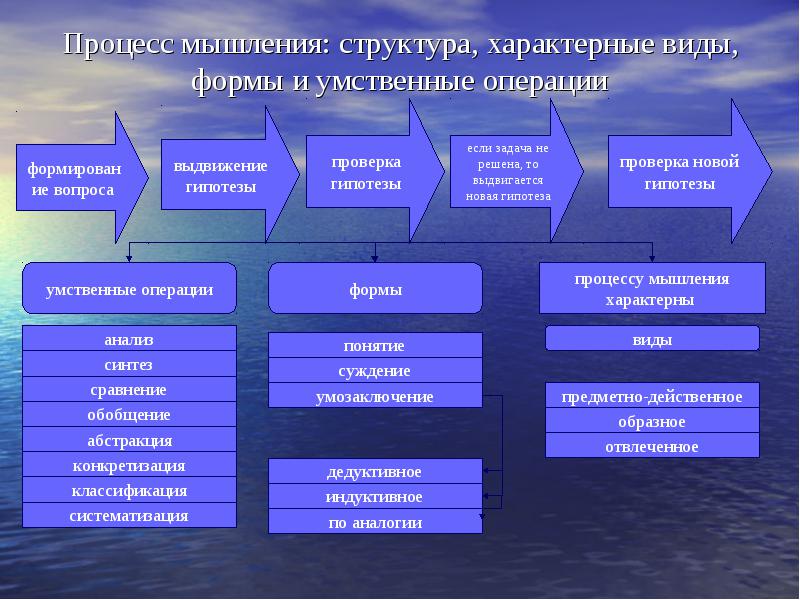 Схема мышление психология