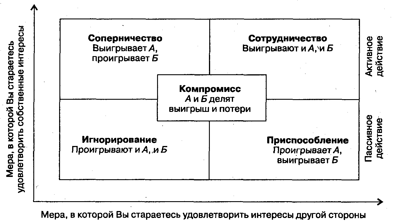 Заполните схему приспособление уклонение сотрудничество конфронтация компромисс