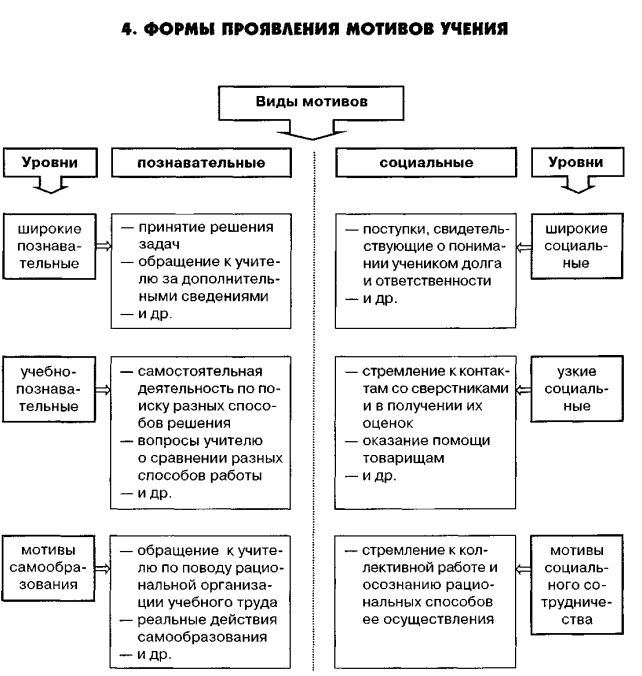 Логико структурную схему мотив и мотивация