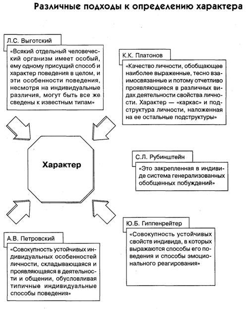 Особенность развития характера поведения. Схема черты характера по психологии. Условия формирования характера схема. Психологические условия формирования характера.. Особенности формирования характера.