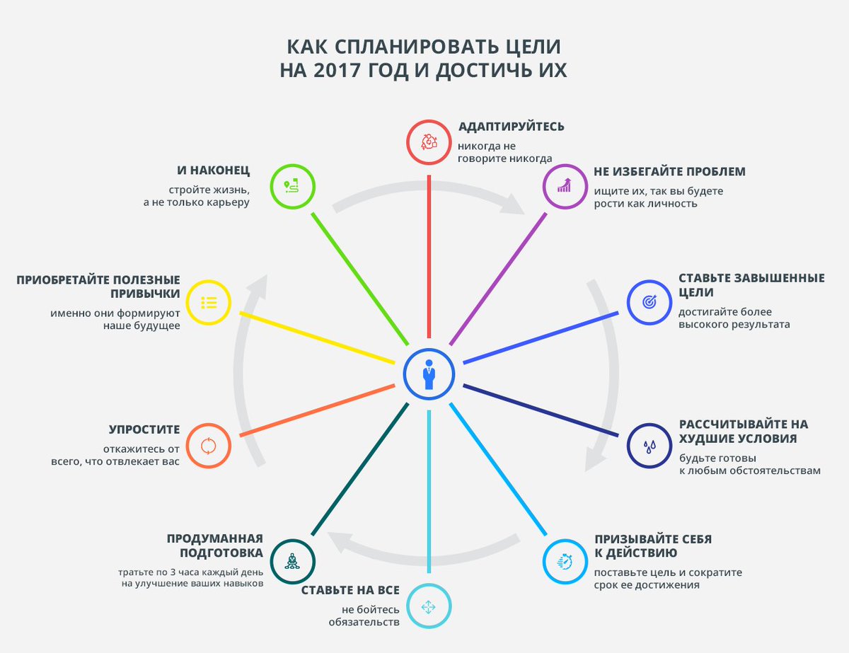 План на 10 лет жизни примеры