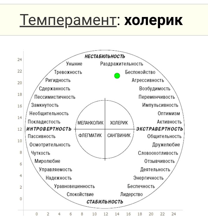 В схеме личности айзенка выделяются два измерения стабильность и нестабильность и