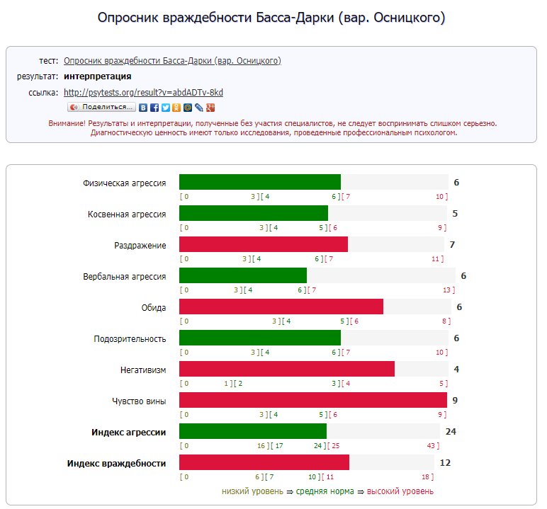 Методика агрессии басса дарки