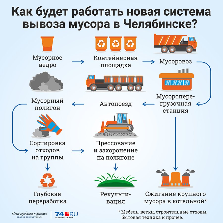 Схема сбора тко. Схема утилизации мусорных отходов. Схема система вывоза твердых бытовых отходов. Схема переработки промышленных отходов.