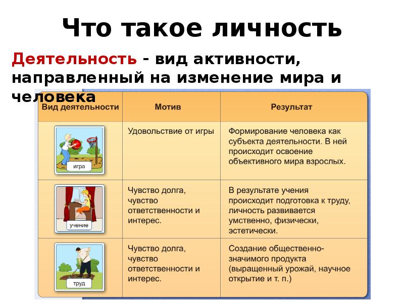 Человек деятельность человека обществознание 7. Что такое деятельность в обществознании 6 класс. Личность и деятельность.