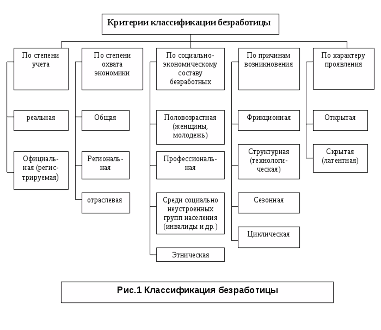 Схема занятость и безработица